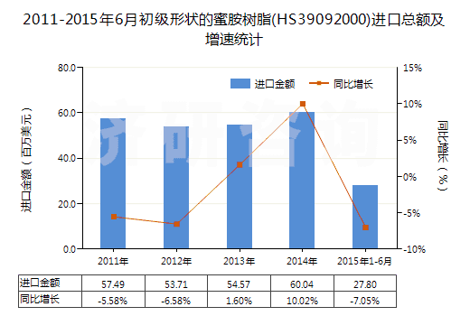 2011-2015年6月初級(jí)形狀的蜜胺樹脂(HS39092000)進(jìn)口總額及增速統(tǒng)計(jì)